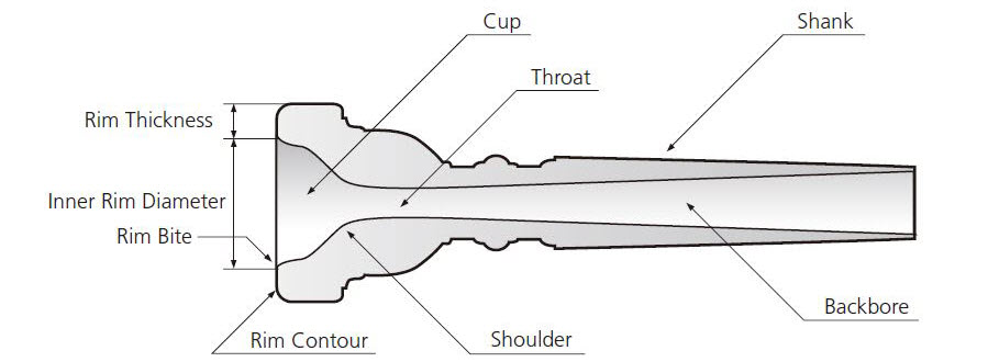 brassmpc_parameters Diagram of crosscut brass mouthpiece with specific elements indicated.
