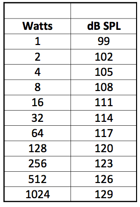 tools of trade ams fig 3 Table showing watts and corresponding decibels.