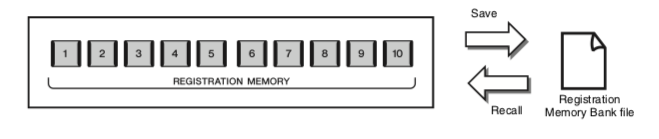 reg memory bank Diagram showing buttons on left with arrow pointing right with word "save" pointing to icon for document with words Registration Memory Bank file and another arrow from that icon back to button with word "recall".