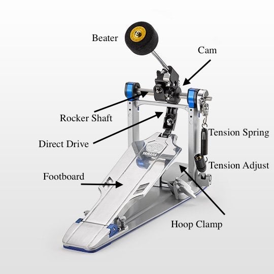 Components_FootPedalFig1 Diagram showing the parts of a bass drum pedal.