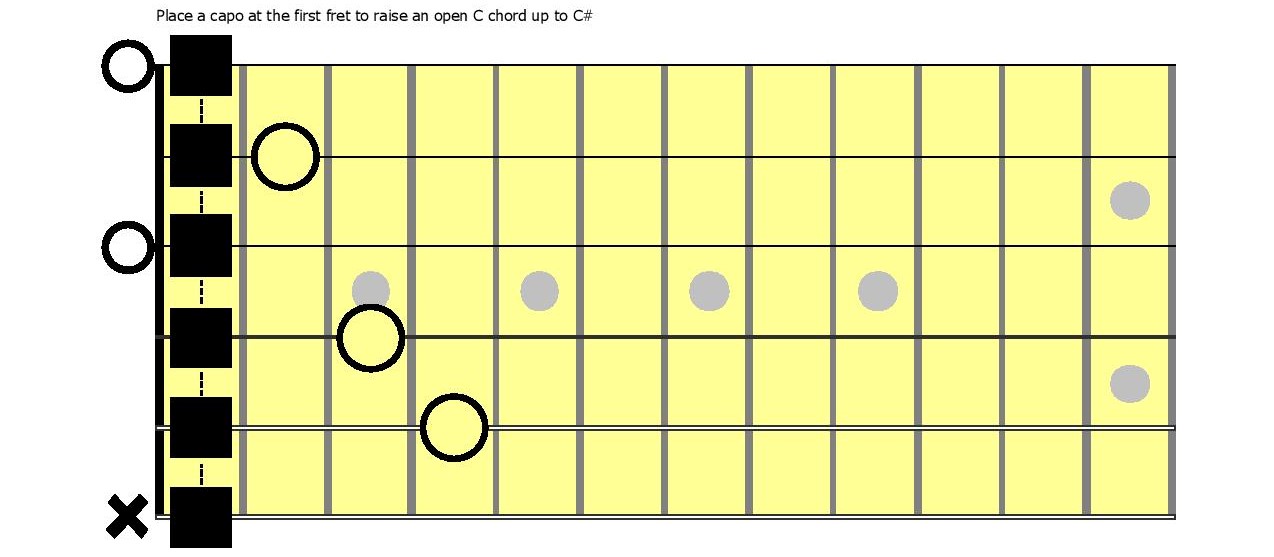 Raising-C-up-to-C_-using-a-capo Chord chart.