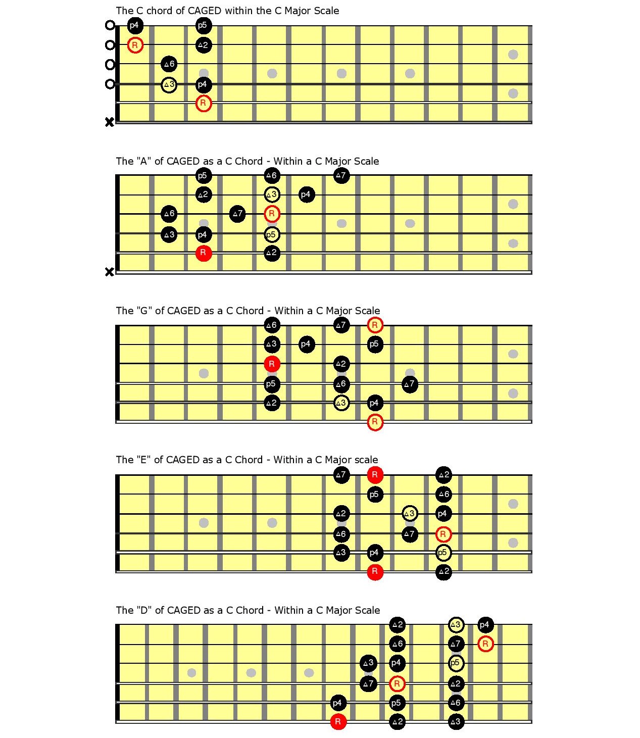 The-C-chord-in-all-five-CAGED-shapes-inside-the-scale-shapes Chord charts.