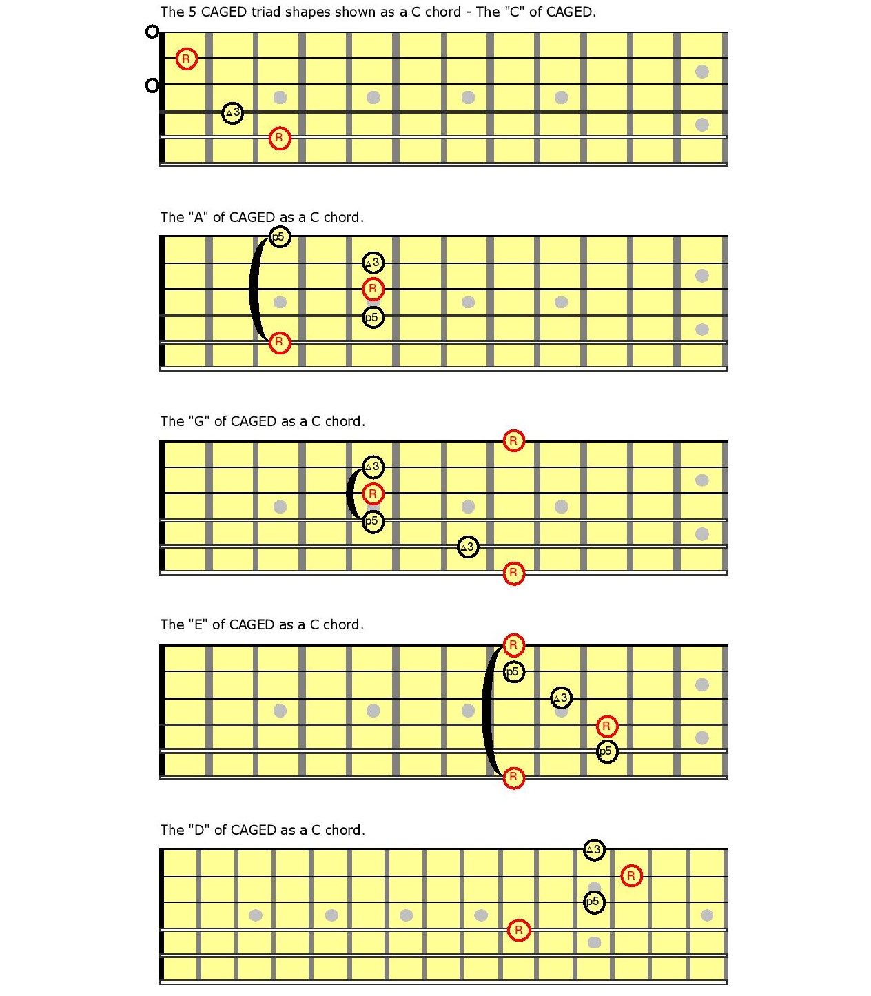 The-five-CAGED-shapes-as-a-C-chord-along-the-fretboard Chord charts.